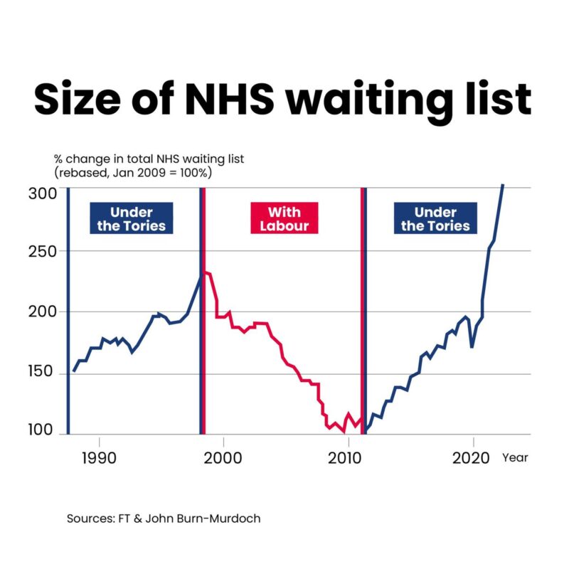 NHS queues shrink with Labour